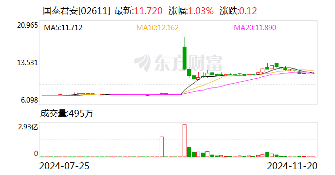 國泰君安：換股吸收合并海通證券事項獲得上海市國資委批復(fù)