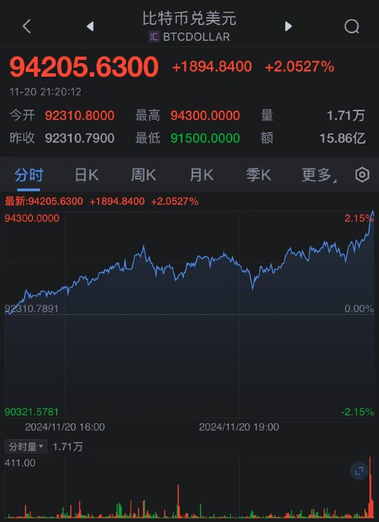 比特幣首次突破94000美元 再創(chuàng)新高