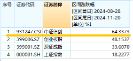 AI應(yīng)用漲勢如虹！華為Mate70首次搭載原生鴻蒙系統(tǒng)，信創(chuàng)ETF基金（562030）盤中漲逾2%，標(biāo)的指數(shù)本輪累漲64%