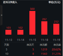 AI應(yīng)用漲勢如虹！華為Mate70首次搭載原生鴻蒙系統(tǒng)，信創(chuàng)ETF基金（562030）盤中漲逾2%，標(biāo)的指數(shù)本輪累漲64%