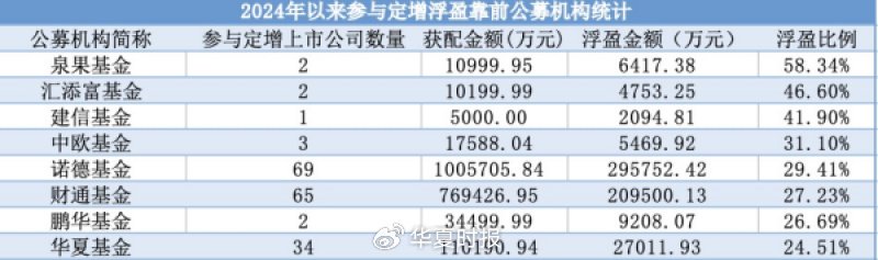 公募定增市場火熱！超200億元資金“搶購”，八成項目盈利