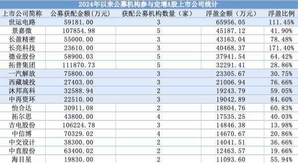 公募定增市場火熱！超200億元資金“搶購”，八成項目盈利