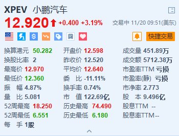 小鵬汽車漲超3% 聯(lián)席總裁預(yù)計(jì)公司將在2025年晚些時(shí)候?qū)崿F(xiàn)盈虧平衡