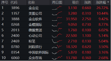 強業(yè)績提振，金山云飆漲26%！港股互聯(lián)網(wǎng)ETF（513770）漲超2%，機構(gòu)：把握高彈性互聯(lián)網(wǎng)龍頭