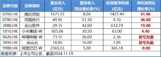 強業(yè)績提振，金山云飆漲26%！港股互聯(lián)網(wǎng)ETF（513770）漲超2%，機構(gòu)：把握高彈性互聯(lián)網(wǎng)龍頭