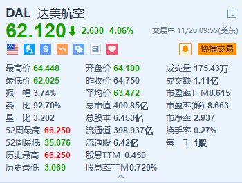 達(dá)美航空跌超4% 預(yù)計(jì)2025年收入將實(shí)現(xiàn)個(gè)位數(shù)的增長(zhǎng)