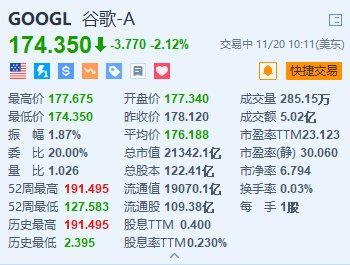 谷歌跌超2.1% 消息稱美國(guó)或強(qiáng)制要求谷歌出售Chrome