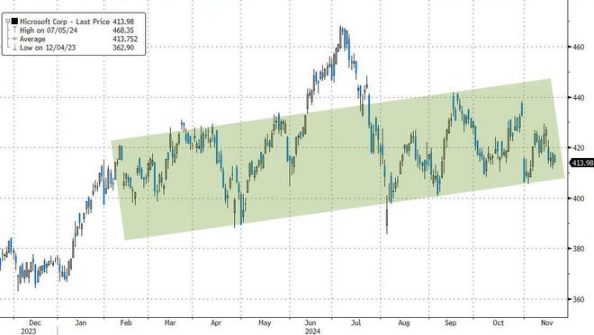 為何微軟股價(jià)今年落后對(duì)手？高盛頭號(hào)科技交易員找到一個(gè)原因：特斯拉太“吸金”
