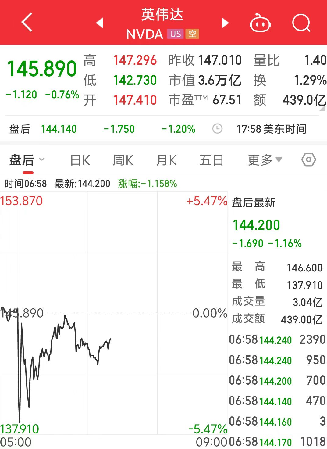 英偉達(dá)Q4業(yè)績指引不及最高預(yù)期，盤后股價(jià)一度跌超5%