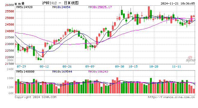長(zhǎng)江有色：礦端緊張煉廠減停產(chǎn)擾動(dòng) 21日鋅價(jià)或上漲