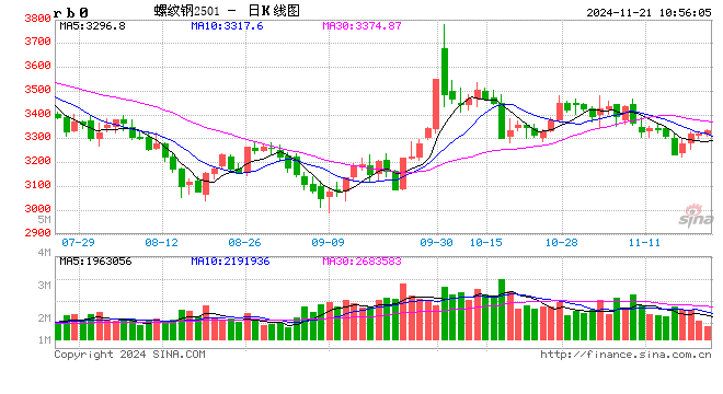 光大期貨：11月21日礦鋼煤焦日?qǐng)?bào)