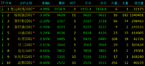 午評(píng)：純堿、玻璃等漲超2% 集運(yùn)指數(shù)跌近5%