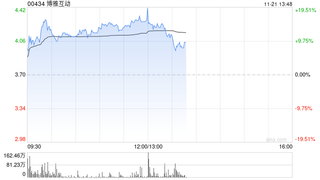 博雅互動早盤持續(xù)上漲超14% 比特幣價格突破9.5萬美元