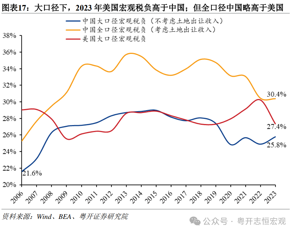 中國宏觀稅負(fù)約25.8%，專家建言穩(wěn)定稅負(fù)、推動(dòng)稅改