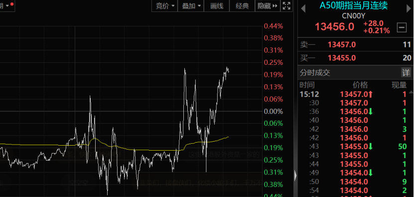 A50，尾盤突襲！大黑馬，集體異動！啥情況？