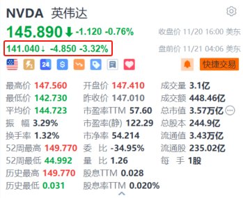 英偉達(dá)盤前跌超3% 第三財(cái)季營(yíng)收增速放緩+指引不及華爾街高預(yù)期