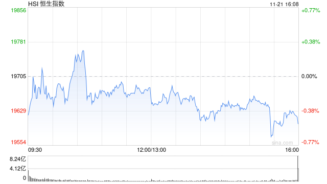 收評：港股恒指跌0.53% 科指跌1.24%半導體概念股逆勢活躍