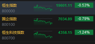 收評：港股恒指跌0.53% 科指跌1.24%半導體概念股逆勢活躍