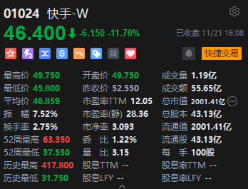 收評：港股恒指跌0.53% 科指跌1.24%半導體概念股逆勢活躍