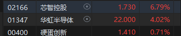 收評：港股恒指跌0.53% 科指跌1.24%半導體概念股逆勢活躍