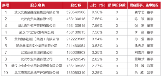 股權(quán)多次流拍背后：經(jīng)營質(zhì)效難露喜色 武漢農(nóng)商行負(fù)重前行