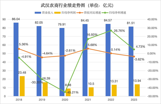 股權(quán)多次流拍背后：經(jīng)營質(zhì)效難露喜色 武漢農(nóng)商行負(fù)重前行