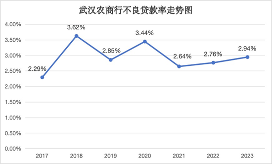 股權(quán)多次流拍背后：經(jīng)營質(zhì)效難露喜色 武漢農(nóng)商行負(fù)重前行