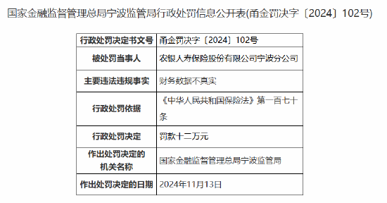 農(nóng)銀人壽寧波分公司因財務數(shù)據(jù)不真實被罰12萬元