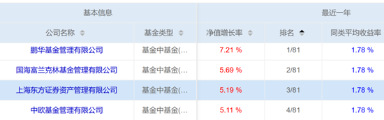 鵬華、中歐等4家基金公司今年來FOF收益破5%，最能打的基金買手都擒獲了哪些?；?></a></li>
                            <li><a href=