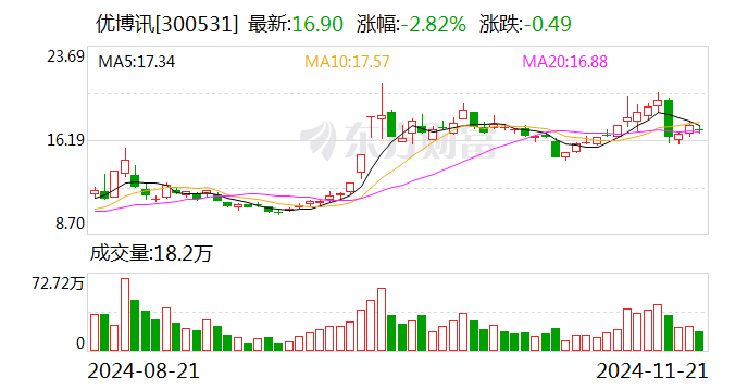 優(yōu)博訊：控股股東擬減持公司不超3%股份