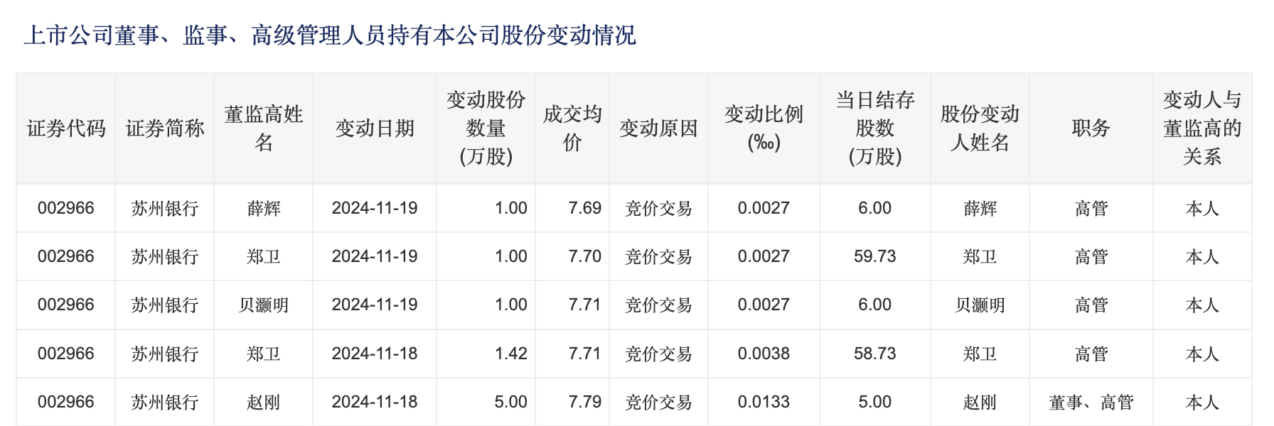 蘇州銀行高管增持！兩天73萬(wàn) 市值管理指引利好銀行估值提升