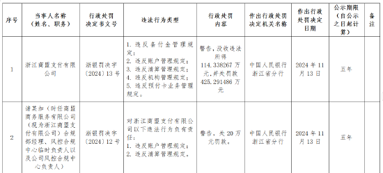 浙江商盟支付被罰沒(méi)近540萬(wàn)元：違反備付金管理、賬戶(hù)管理、清算管理、機(jī)構(gòu)管理、預(yù)付卡業(yè)務(wù)管理等多項(xiàng)規(guī)定