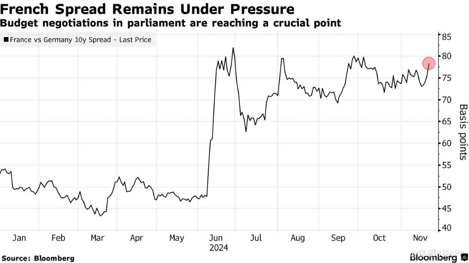 預(yù)算談判加劇市場(chǎng)擔(dān)憂 法國(guó)債券風(fēng)險(xiǎn)指標(biāo)升至一個(gè)月高點(diǎn)