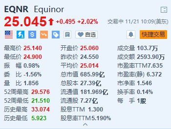 Equinor漲超2% 將在可再生能源部門裁員20%