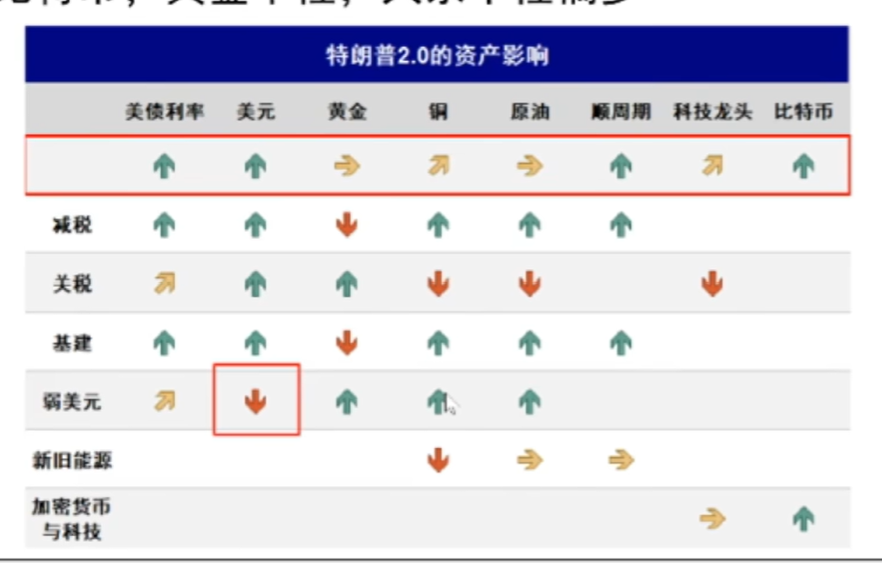 美國是怎么做到一邊降息一邊美元指數(shù)飆升的？