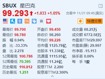 星巴克漲超1% 消息稱其與顧問(wèn)討論發(fā)展中國(guó)業(yè)務(wù)