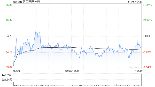 阿里巴巴-W11月20日斥資3999.34萬美元回購368萬股