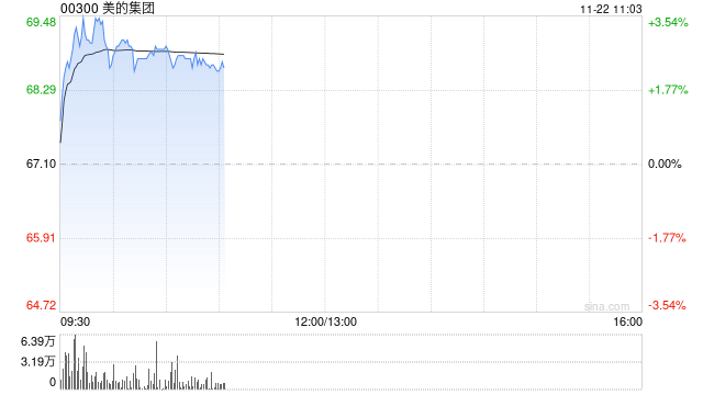 美的集團早盤漲超3% 擬收購東芝電梯中國股份并獲得控股權