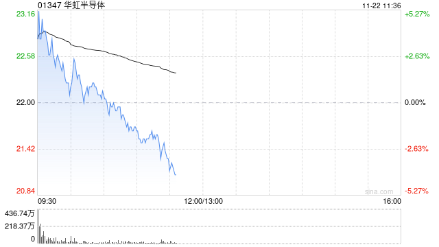 華虹半導(dǎo)體早盤高開逾4% 與意法半導(dǎo)體合作生產(chǎn)40nmMCU