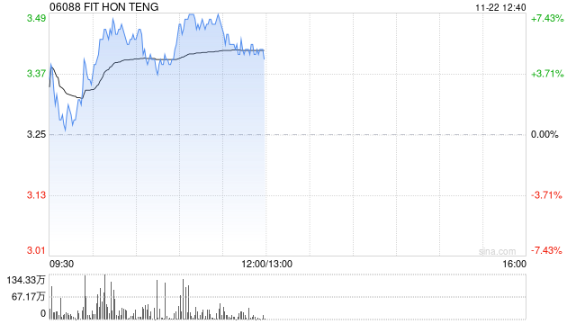 鴻騰精密早盤漲超7% 招銀國際維持“買入”評級