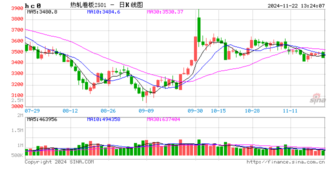 熱軋板卷進(jìn)出口背向而馳，帶動(dòng)凈出口量再創(chuàng)新高