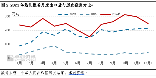 熱軋板卷進(jìn)出口背向而馳，帶動(dòng)凈出口量再創(chuàng)新高