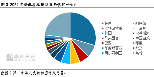 熱軋板卷進(jìn)出口背向而馳，帶動(dòng)凈出口量再創(chuàng)新高