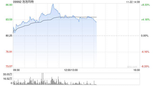 泡泡瑪特早盤漲近6% 光大證券首予“買入”評級(jí)