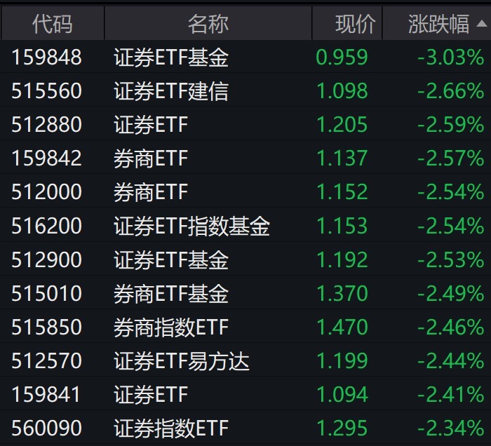 券商股午后跌幅擴(kuò)大，證券相關(guān)ETF普跌逾2%