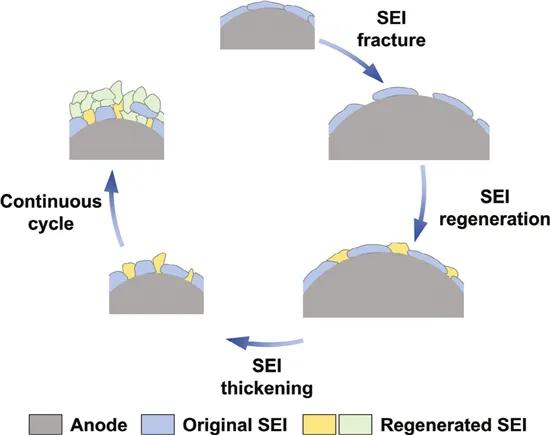 【科技】北京理工大學(xué)黃佳琦、張學(xué)強、香港中文大學(xué)李泉、寧德時代AEM：SEI膜的機械穩(wěn)定性，對電池有多重要？