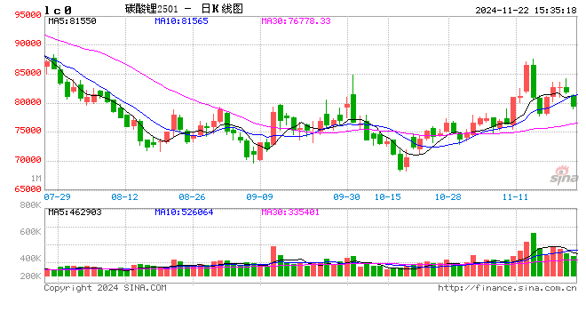 收評(píng)：碳酸鋰跌超4% 滬金漲近2%