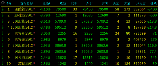 收評(píng)：碳酸鋰跌超4% 滬金漲近2%