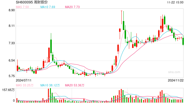 湘財證券高管被舉報職務(wù)侵占？公司回應(yīng)：相關(guān)部門已調(diào)查 流程合規(guī)