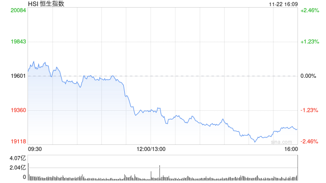 收評：港股恒指跌1.89% 科指跌2.57%百度跌逾8%、半導(dǎo)體股重挫